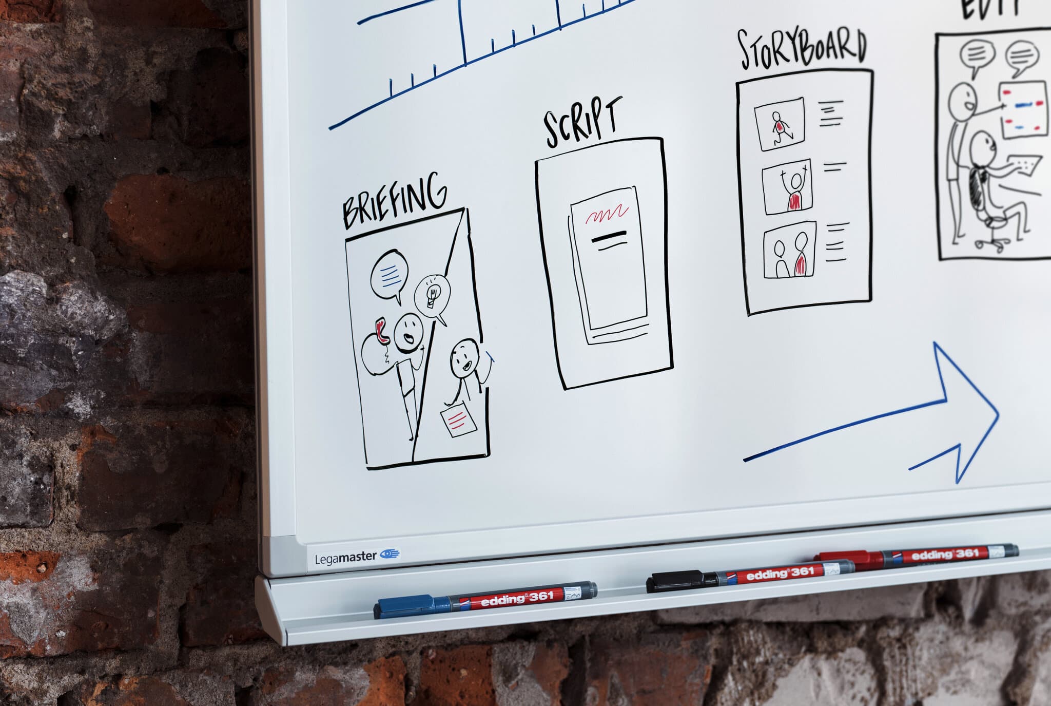 Ein edding Whiteboard-Marker, trocken abwischbar, mit einem Ablauf des kreativen Prozesses vom „Briefing“ über „Skript“ bis hin zum „Storyboard“, der die Phasen der Planung anzeigt.