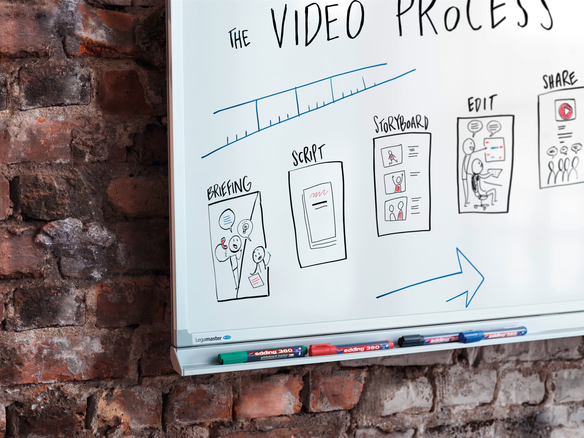 Das Edding Whiteboard skizziert die Phasen des Videoproduktionsprozesses und enthält Illustrationen und Notizen für Briefing, Drehbuch, Storyboard, Bearbeitung und Weitergabe mit dem nachfüllbaren Marker von edding.